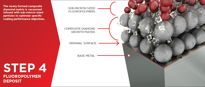Polymer Infused Composite Diamond Coatings Process - Step 4