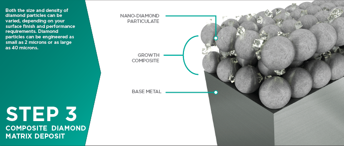 Composite Diamond Coatings (CDC Coatings) Process - Step 3