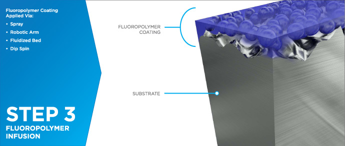 Fluoropolymer Coatings Process - Step 3